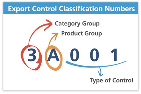 product eccn number rfid badge|Export Control Classification Number (E.